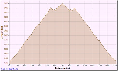 Running Itt out-and-back 9-8-2012, Elevation - Distance