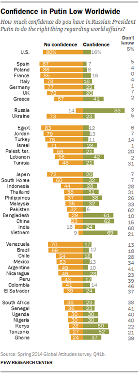 [PG-2014-07-09-russia-favorability-03%255B5%255D.png]