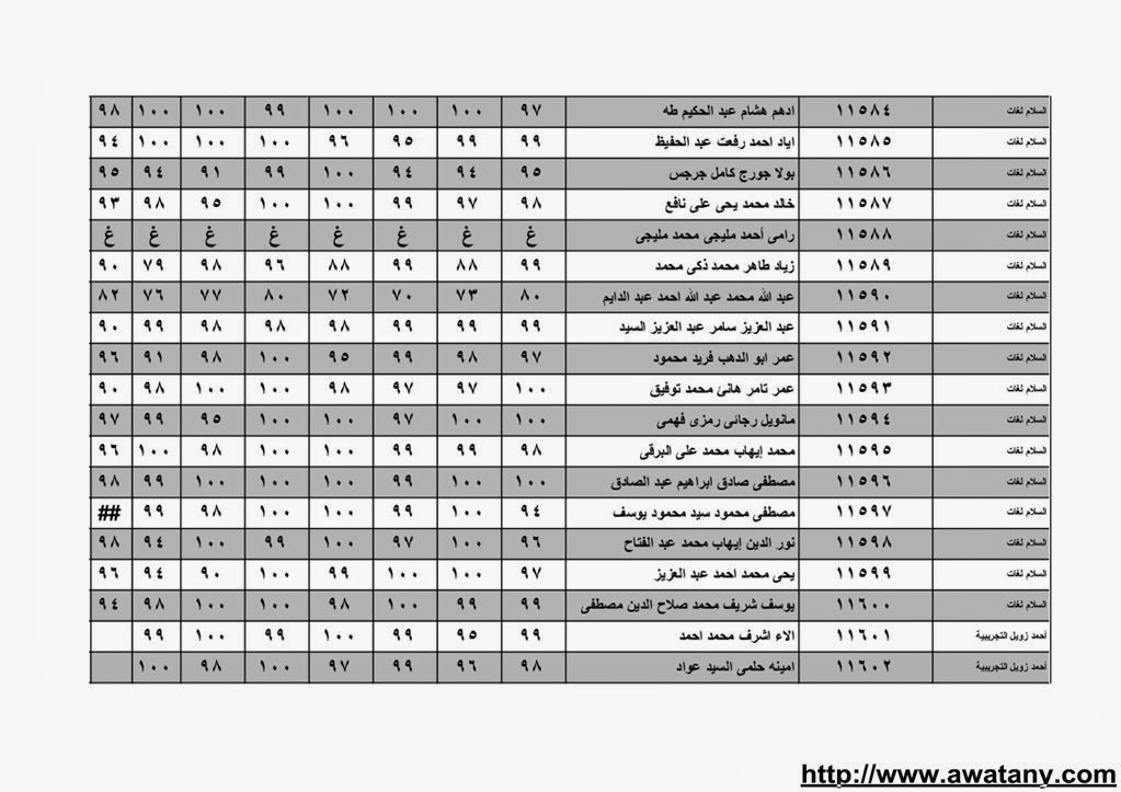 نتيجة الشهادة الابتدائية بالقليوبية 2014 الترم الاول حصر الاسماء بالدرجات