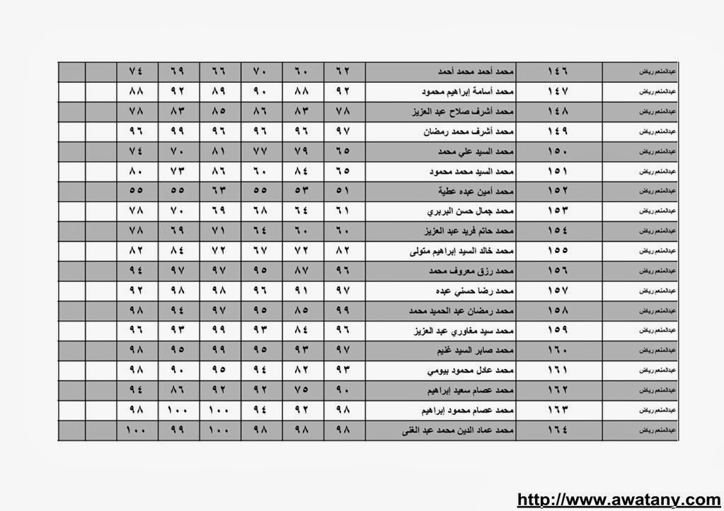نتيجة الشهادة الابتدائية بالقليوبية 2014 الترم الاول حصر الاسماء بالدرجات