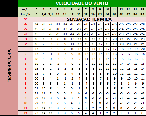 A Equação da Temperatura Equivalente de Wind Chill - Temperatura e Sensação  Térmica | O Baricentro da Mente