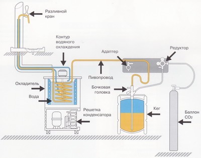 Пивной охладитель схема
