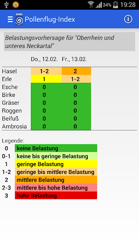 Pollenflug-Gefahrenindex