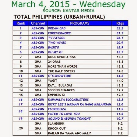 Kantar Media National TV Ratings - Mar 4, 2015 (Wed)