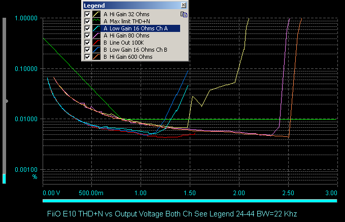 FiiO E10 THD N vs Output Voltage Both Ch See Legend 24-44 BW=22 Khz