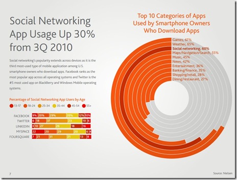 Social Networking App Usage Up 30%.