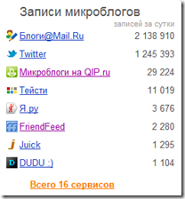 микроблоги микроблоги
