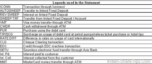 abbreviations used in axis bank statement