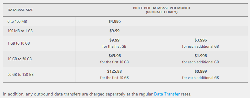 SQL Azure pricing