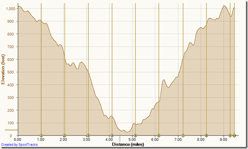Running No Name, No Dogs, Morro Cyn, Nice & Easy, Fenceline, Bommer Ridge 1-18-2014, Elevation
