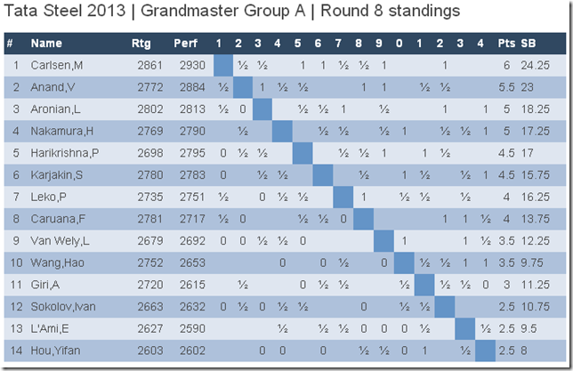 Grandmaster Group A, Rd 8 Standings, Tata Steel 2013