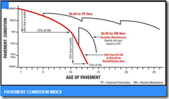 PCI and Age of Pavement