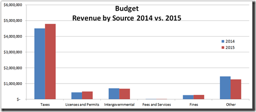 2014-04-29 2015 Revenue by Source
