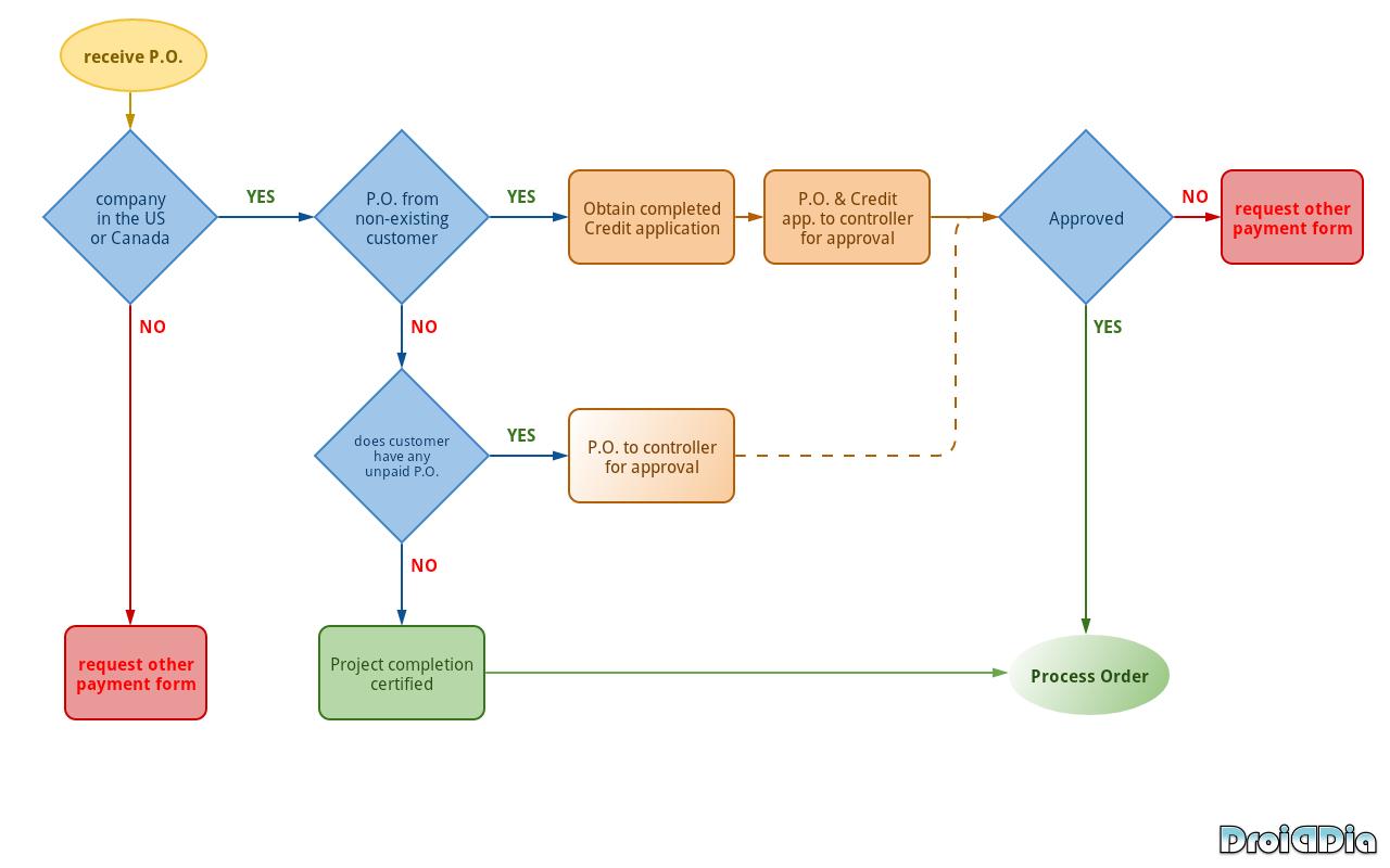venn format diagram Google unlocker  DroidDia PRO on Apps Play Android