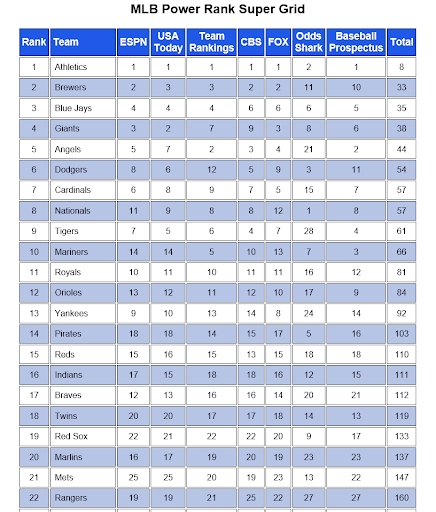 MLB Power Rank Advantage