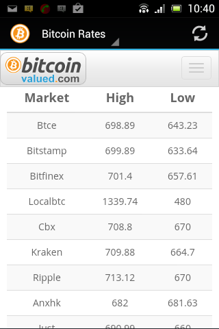 Bitcoin Exchange Rates