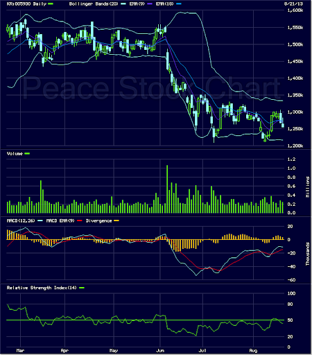 한국증권거래소 Korea Peace StockChart