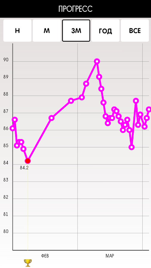 Контроль веса — приложение на Android