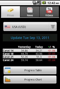 Lastest Gold Prices APK