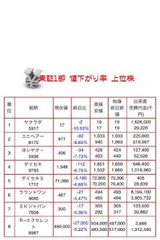 東証1部 値下がり率 上位株のおすすめ画像1