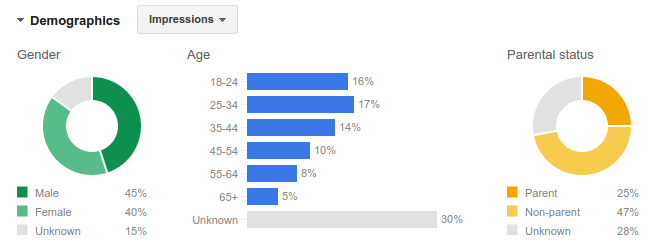 Display demographic chart