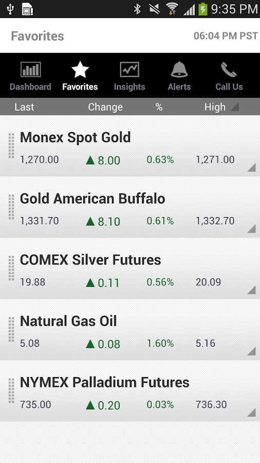 Monex Prods Gold Chart