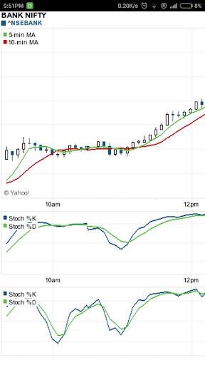 Banknifty technical chart-LIve