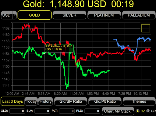 黃金價格 临图表