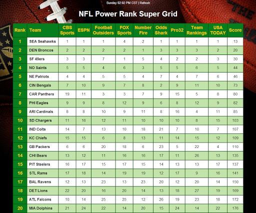 NFL Power Rank Advantage