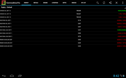 Commodities Market Prices