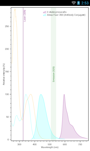 【免費工具App】Fluorescence SpectraViewer-APP點子