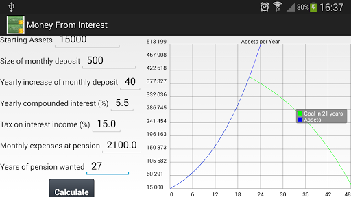 Income from Interest Over Time