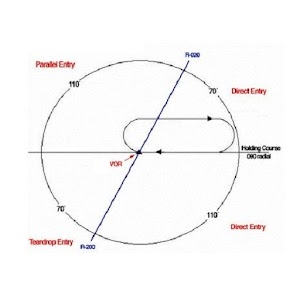 IFR Holding Pattern Entry Quiz