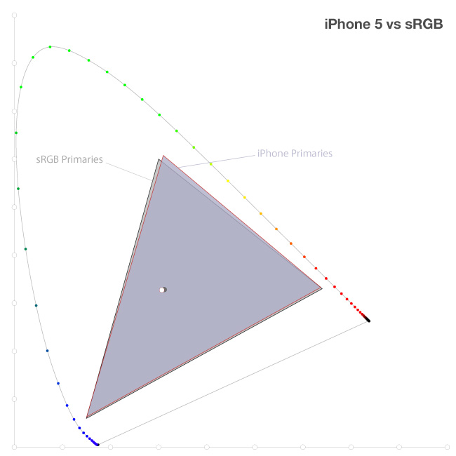 chromaticity diagram comparing iPhone to sRGB 