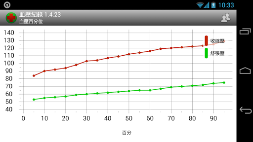 【免費健康App】血壓紀錄-APP點子