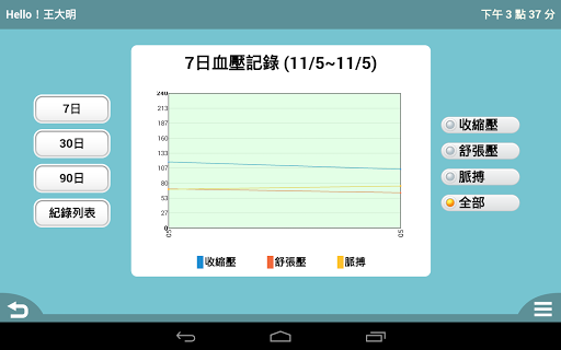 【免費健康App】三高自主健康管理家庭版-APP點子