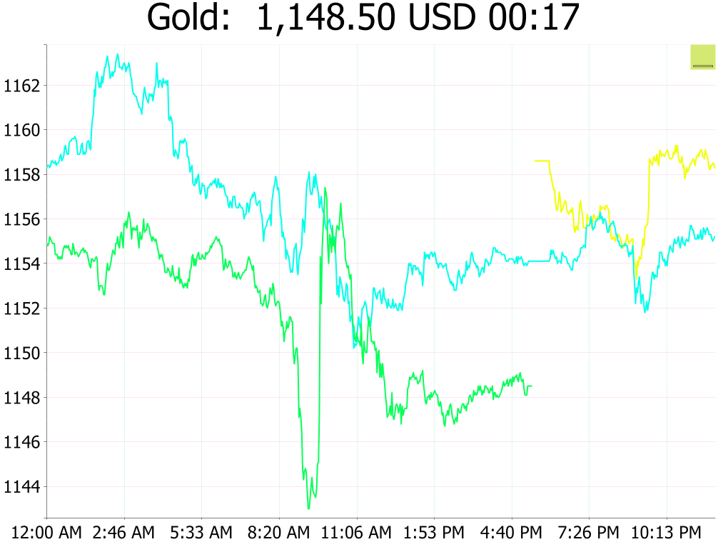 Xau Price Live,XAU/USD Price Analysis: Gold Plummets into Downtrend Support