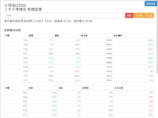 【免費財經App】股狗網 股市籌碼分析-APP點子