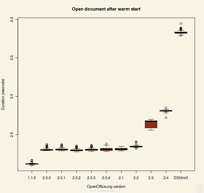 Is OpenOffice.org getting faster? - OpenOffice.org Ninja