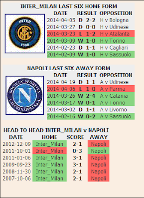 Inter Milan v Napoli Betting Preview by Cruiser | Italian Serie A | 2014-04-26 |