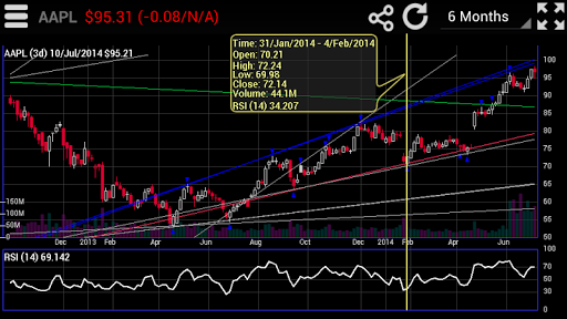 Trendline Charts Pro