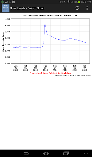 River Levels - French Broad