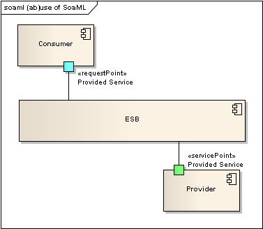 SoaML diagram