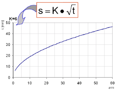 profondita di carbonatazione