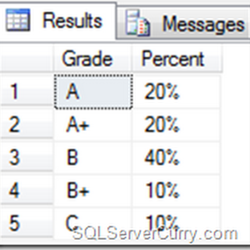 Microsoft Sql Server Tutorials: Calculate Percentage in SQL Server