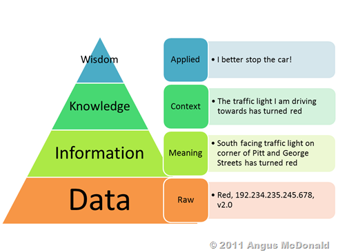Wisdom Knowledge Information Data Pyramid