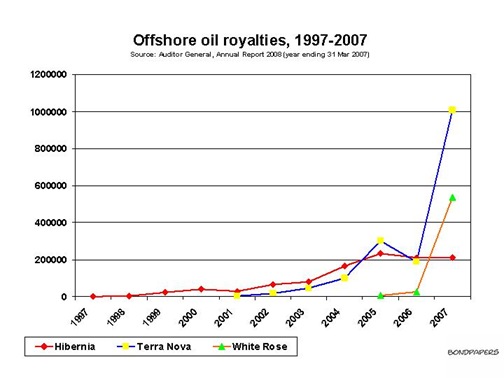 oil royalties