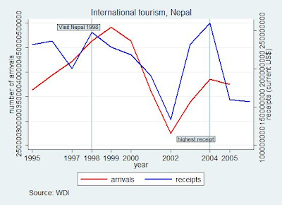 International tourism, Nepal