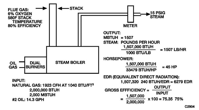 Boilers And Boiler Control Systems Energy Engineering Boiler Ratings And Efficiency