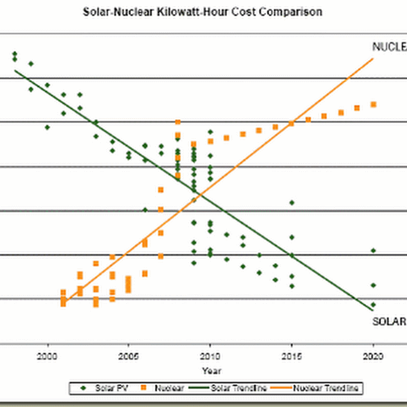 Is Solar Really Cheaper Than Nuclear?